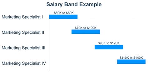 Pay bands, pay scales or salary ranges are scopes of payment that individuals expect to earn in any given position. . Bctc salary bands